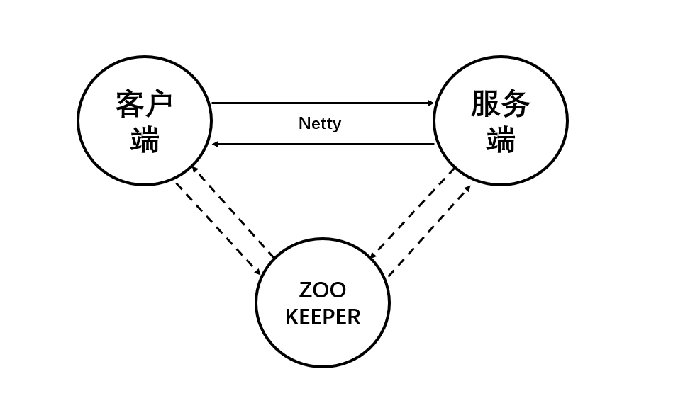 分布式框架RPC实现及优化